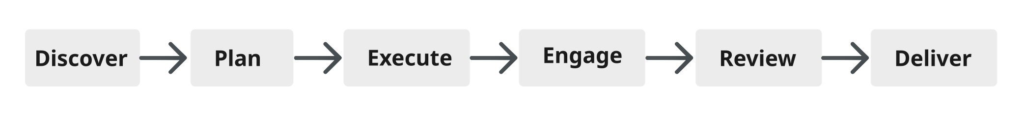 Process flow: Discover, then Plan, Execute, Engage, Review, and Deliver